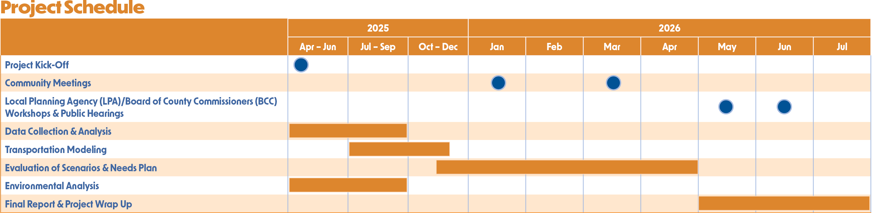 Image of NOWOCATS Project Schedule