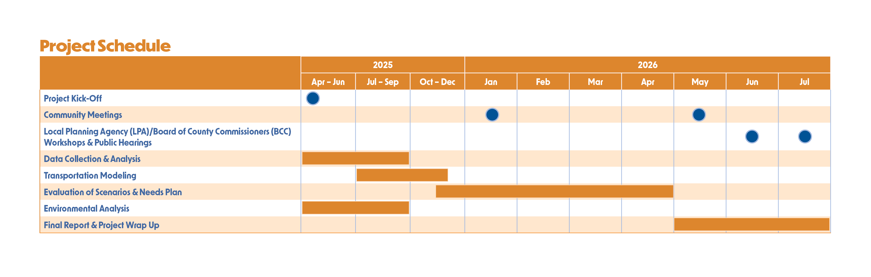 Image of NOWOCATS Project Schedule