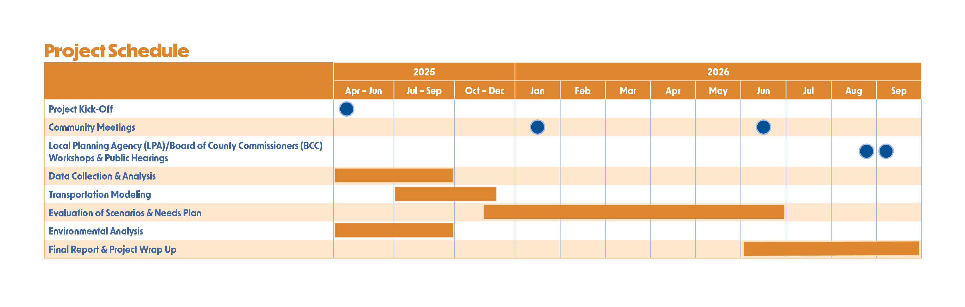 Image of NOWOCATS Project Schedule